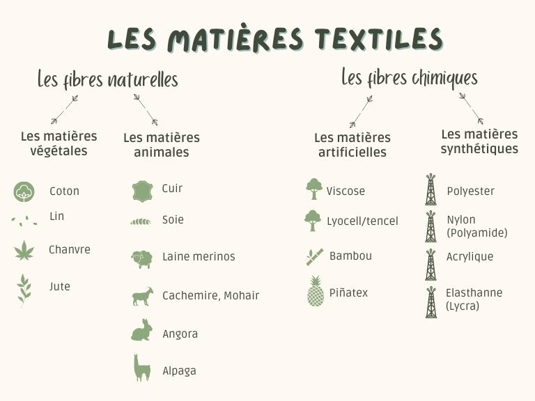 Les matières textiles - Au rendez-vous des Normands